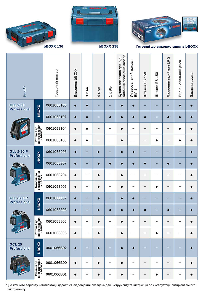 Таблица лазерных нивелиров с кейсами L-Boxx в комплектации